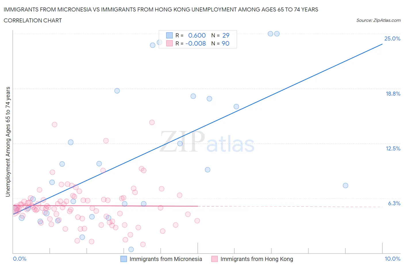 Immigrants from Micronesia vs Immigrants from Hong Kong Unemployment Among Ages 65 to 74 years