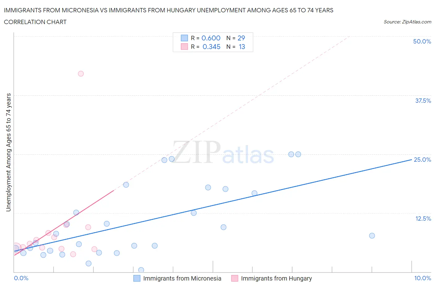 Immigrants from Micronesia vs Immigrants from Hungary Unemployment Among Ages 65 to 74 years