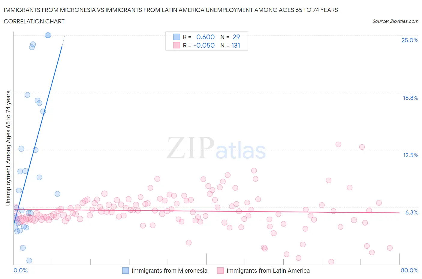 Immigrants from Micronesia vs Immigrants from Latin America Unemployment Among Ages 65 to 74 years