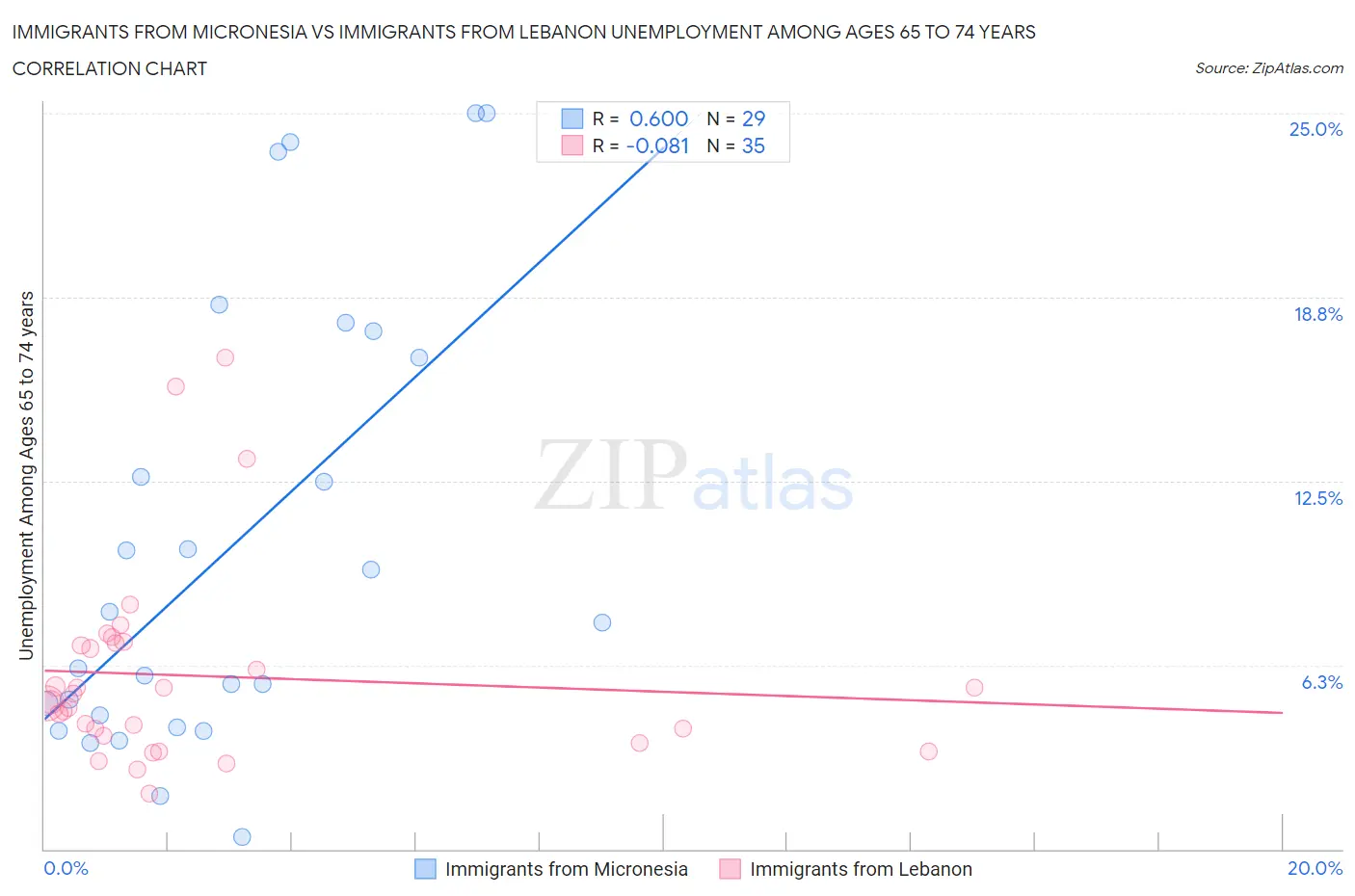 Immigrants from Micronesia vs Immigrants from Lebanon Unemployment Among Ages 65 to 74 years