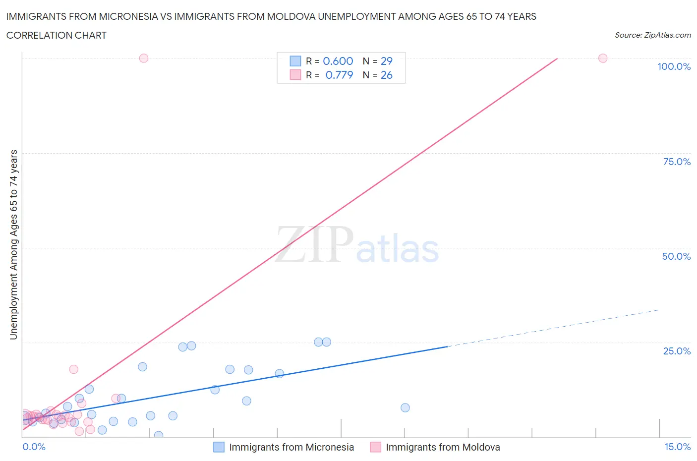 Immigrants from Micronesia vs Immigrants from Moldova Unemployment Among Ages 65 to 74 years