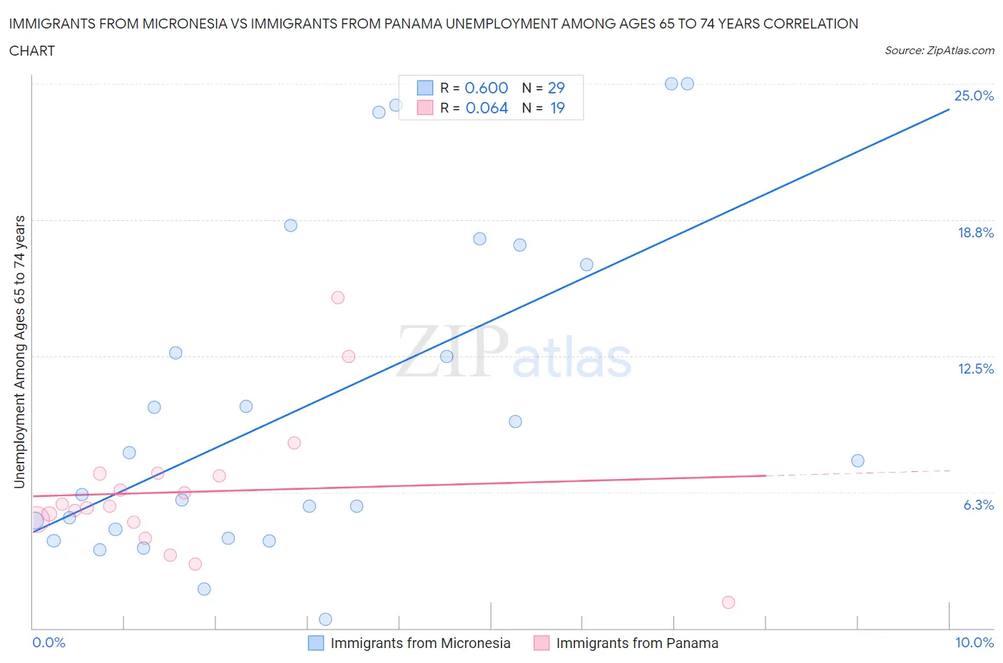 Immigrants from Micronesia vs Immigrants from Panama Unemployment Among Ages 65 to 74 years