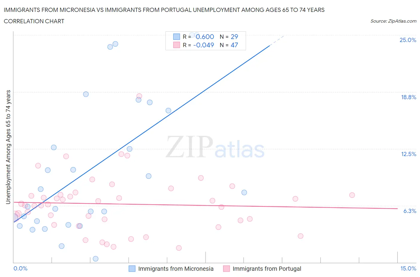 Immigrants from Micronesia vs Immigrants from Portugal Unemployment Among Ages 65 to 74 years