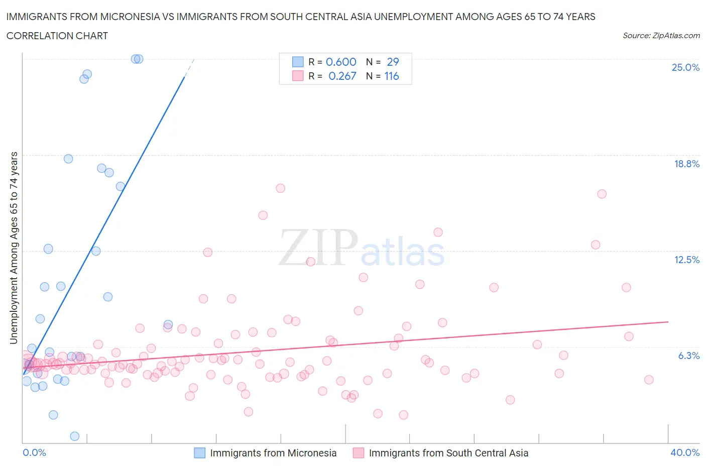 Immigrants from Micronesia vs Immigrants from South Central Asia Unemployment Among Ages 65 to 74 years