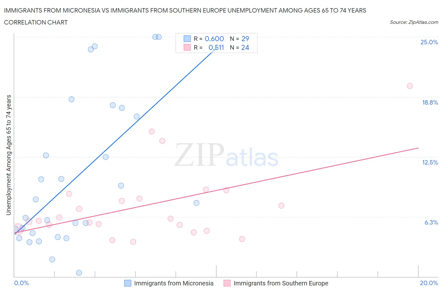 Immigrants from Micronesia vs Immigrants from Southern Europe Unemployment Among Ages 65 to 74 years