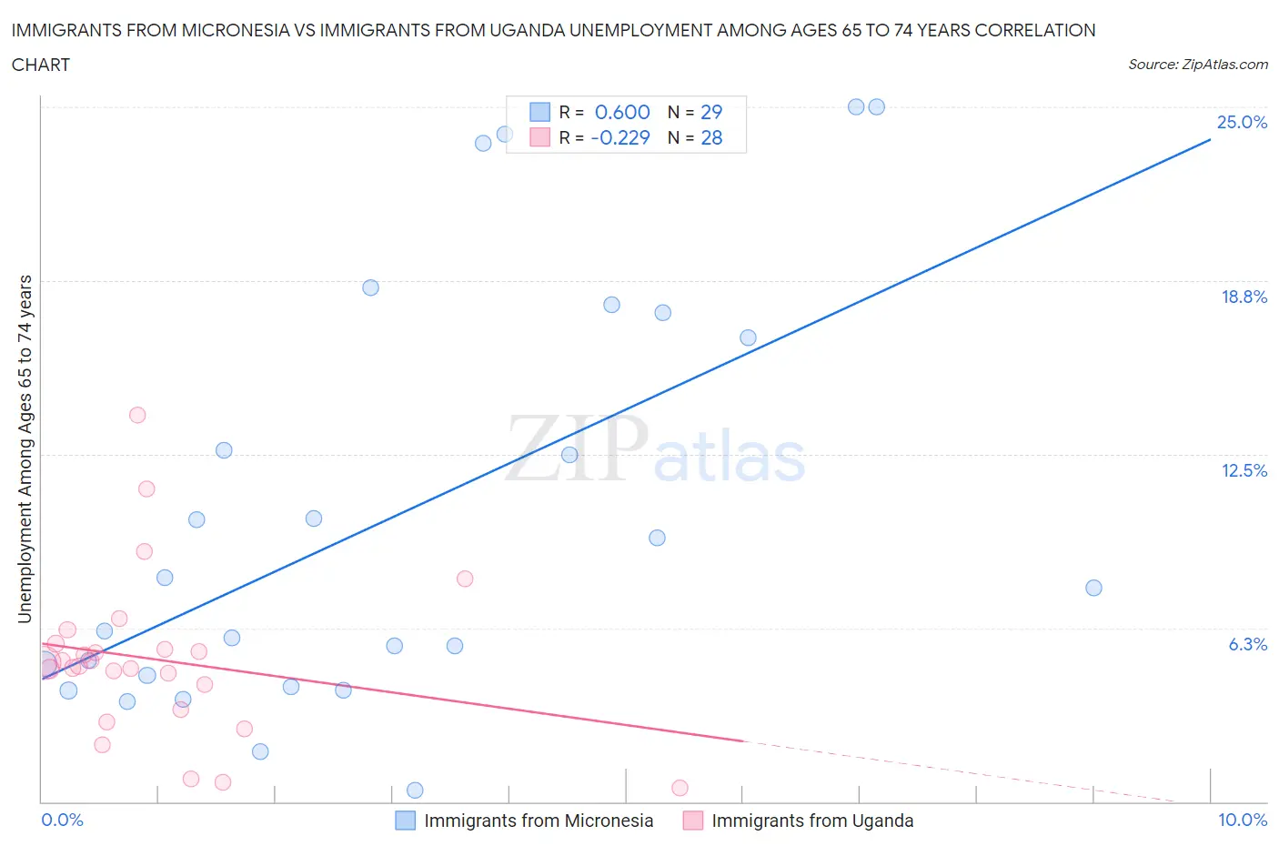 Immigrants from Micronesia vs Immigrants from Uganda Unemployment Among Ages 65 to 74 years