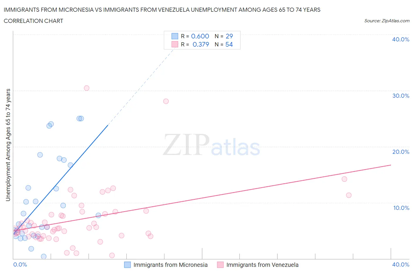 Immigrants from Micronesia vs Immigrants from Venezuela Unemployment Among Ages 65 to 74 years