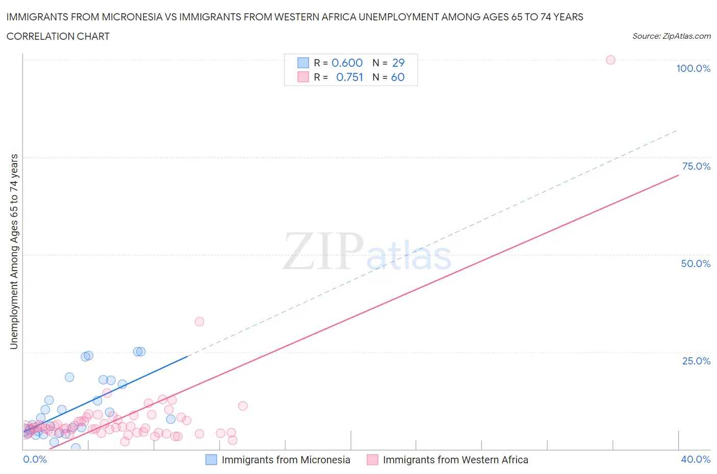 Immigrants from Micronesia vs Immigrants from Western Africa Unemployment Among Ages 65 to 74 years