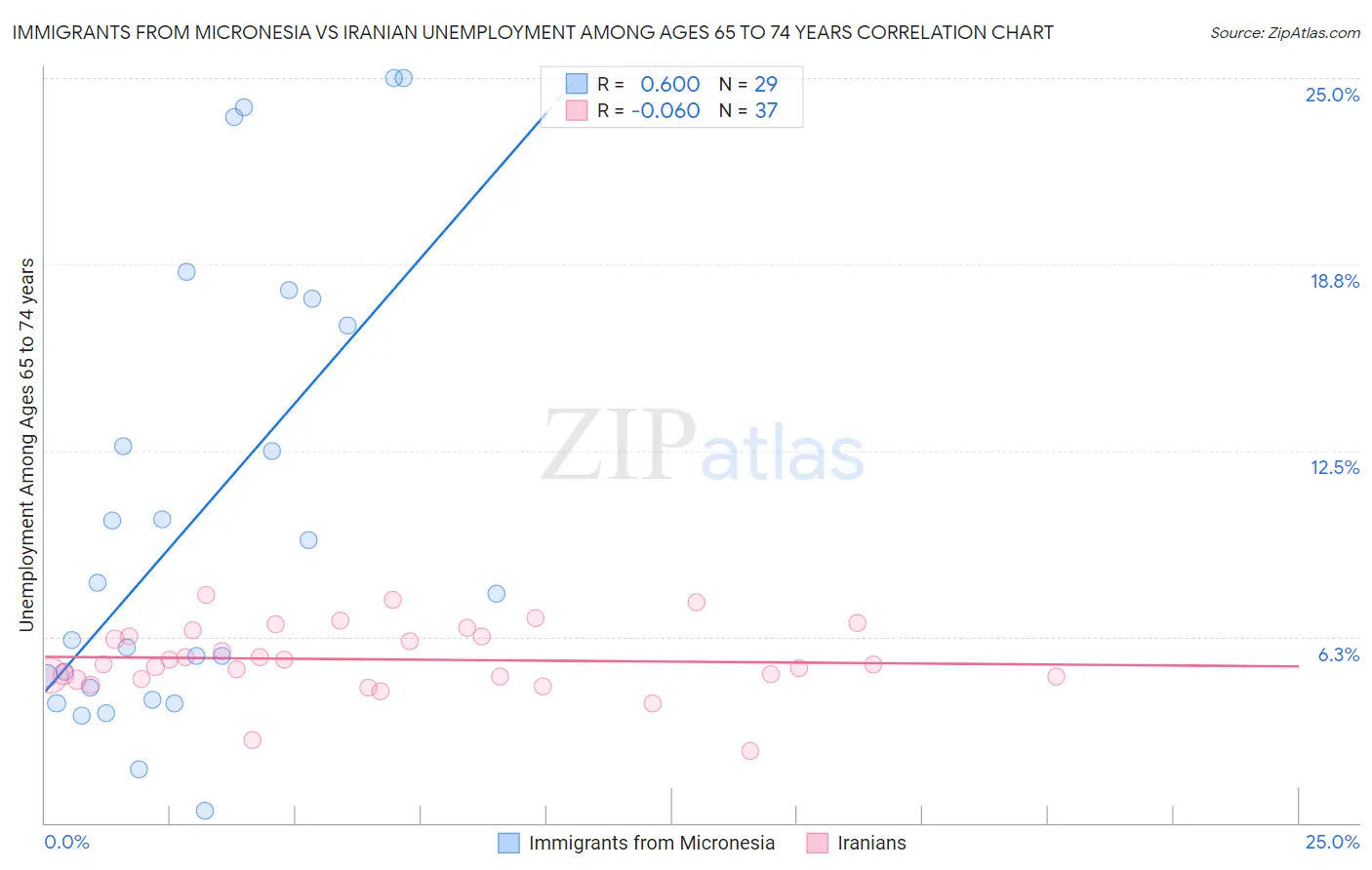 Immigrants from Micronesia vs Iranian Unemployment Among Ages 65 to 74 years