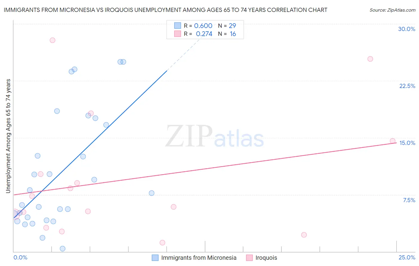 Immigrants from Micronesia vs Iroquois Unemployment Among Ages 65 to 74 years