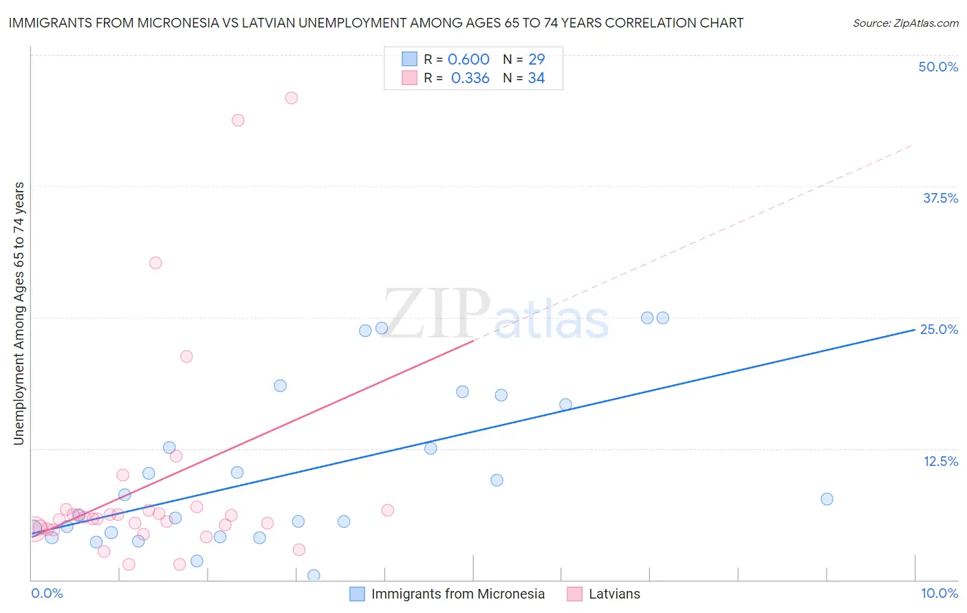 Immigrants from Micronesia vs Latvian Unemployment Among Ages 65 to 74 years