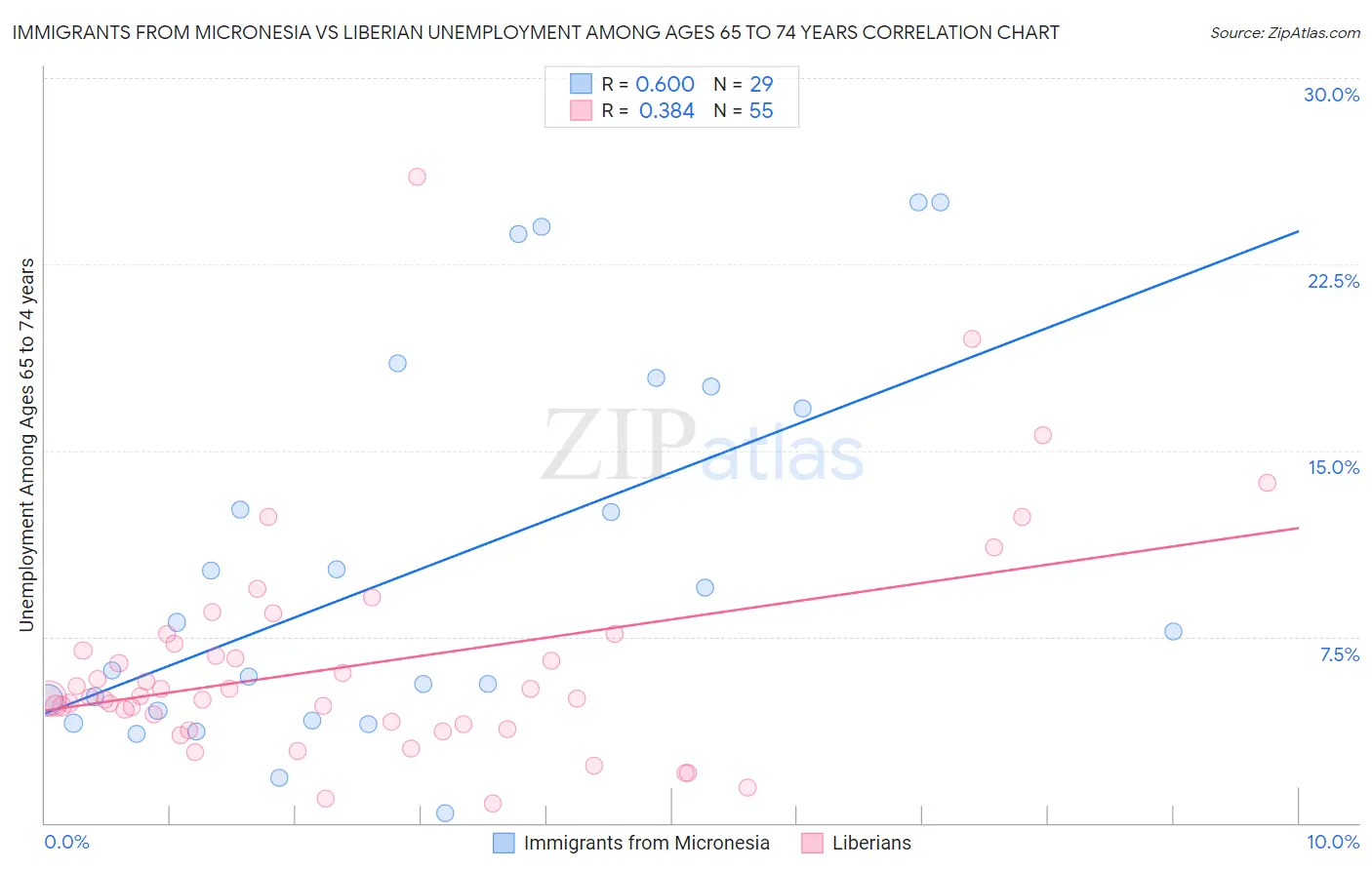 Immigrants from Micronesia vs Liberian Unemployment Among Ages 65 to 74 years