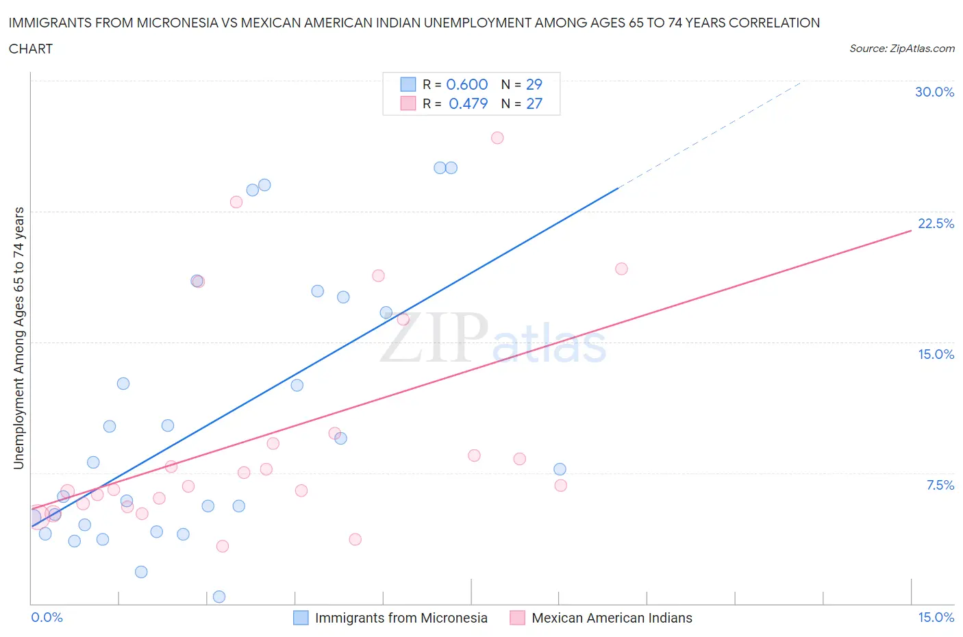 Immigrants from Micronesia vs Mexican American Indian Unemployment Among Ages 65 to 74 years