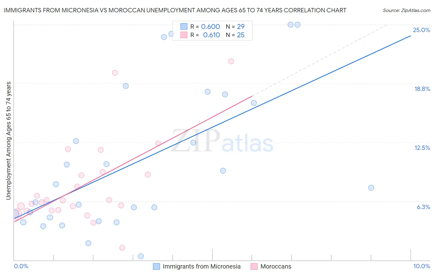 Immigrants from Micronesia vs Moroccan Unemployment Among Ages 65 to 74 years