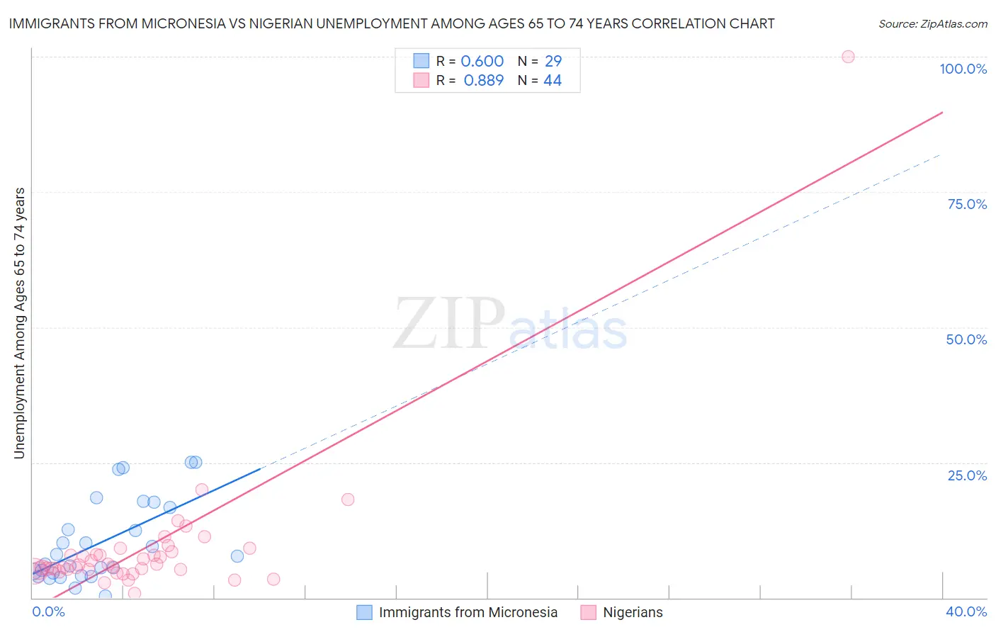 Immigrants from Micronesia vs Nigerian Unemployment Among Ages 65 to 74 years