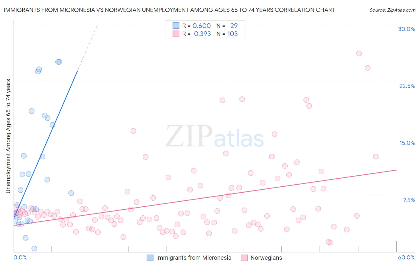 Immigrants from Micronesia vs Norwegian Unemployment Among Ages 65 to 74 years