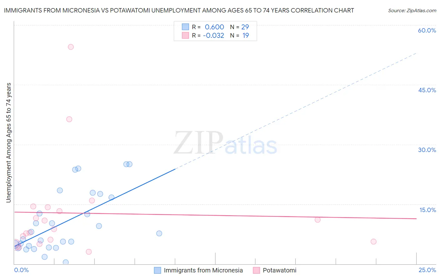 Immigrants from Micronesia vs Potawatomi Unemployment Among Ages 65 to 74 years