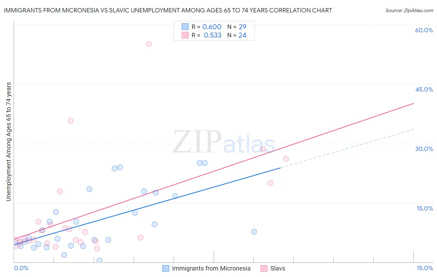 Immigrants from Micronesia vs Slavic Unemployment Among Ages 65 to 74 years