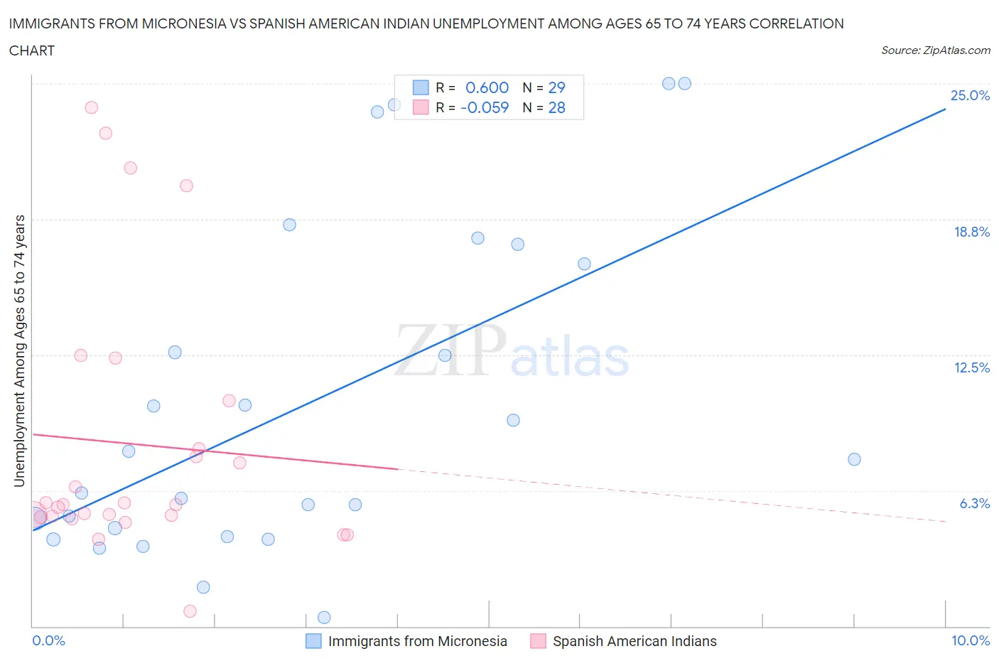 Immigrants from Micronesia vs Spanish American Indian Unemployment Among Ages 65 to 74 years