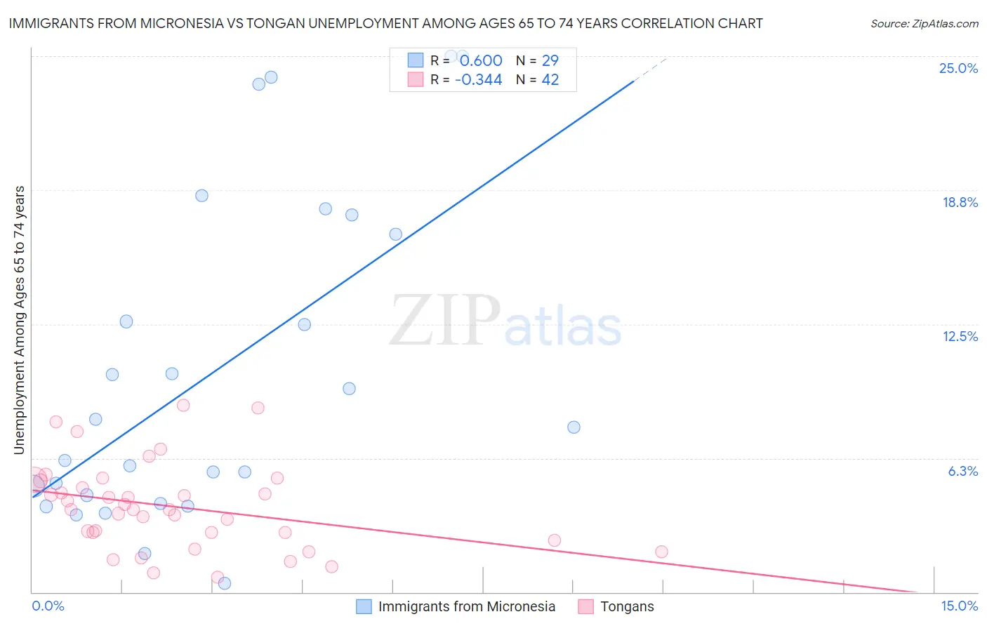 Immigrants from Micronesia vs Tongan Unemployment Among Ages 65 to 74 years