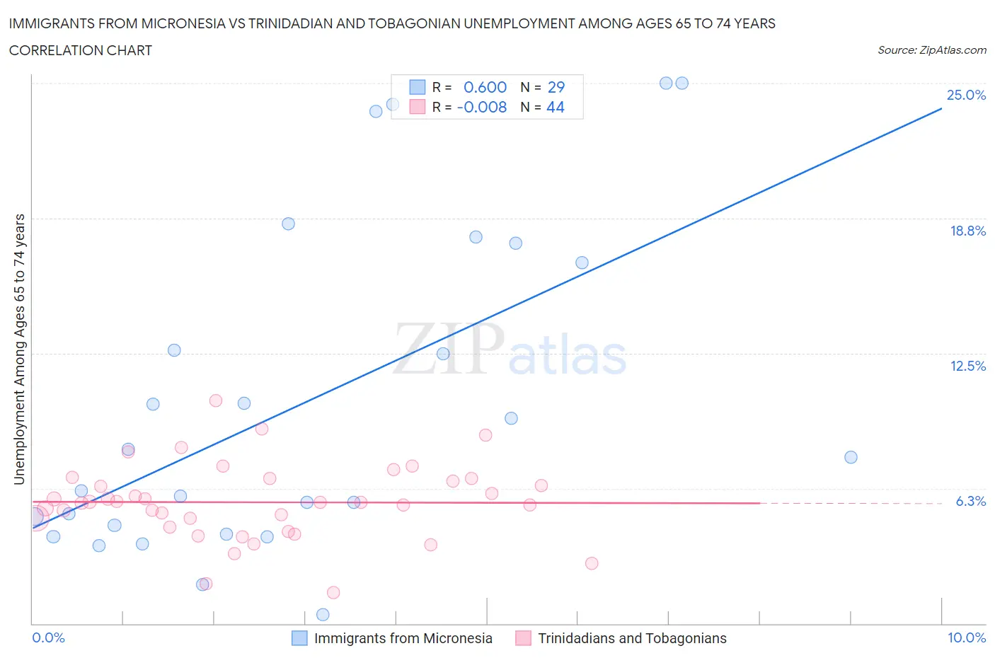 Immigrants from Micronesia vs Trinidadian and Tobagonian Unemployment Among Ages 65 to 74 years