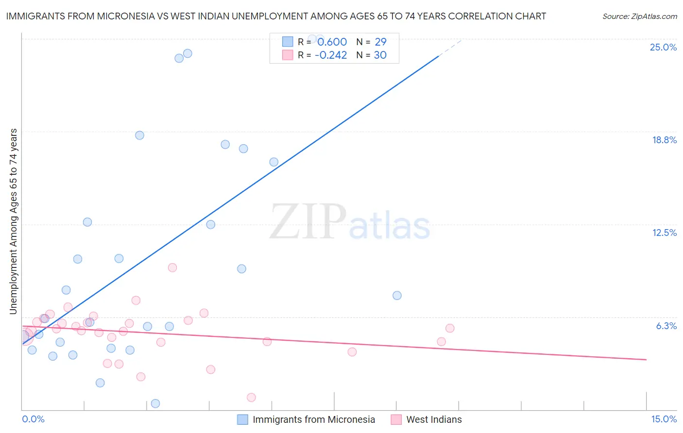 Immigrants from Micronesia vs West Indian Unemployment Among Ages 65 to 74 years