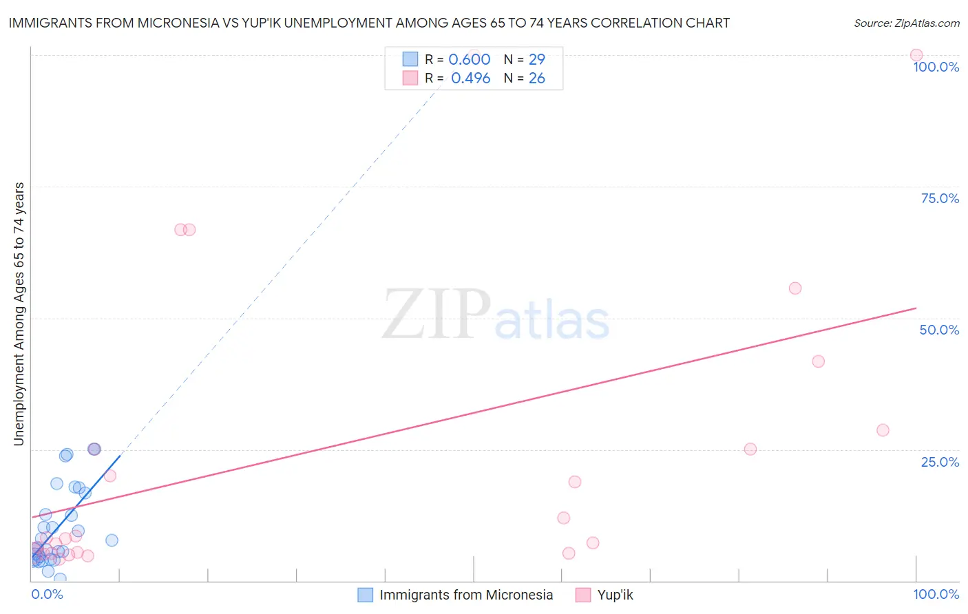 Immigrants from Micronesia vs Yup'ik Unemployment Among Ages 65 to 74 years