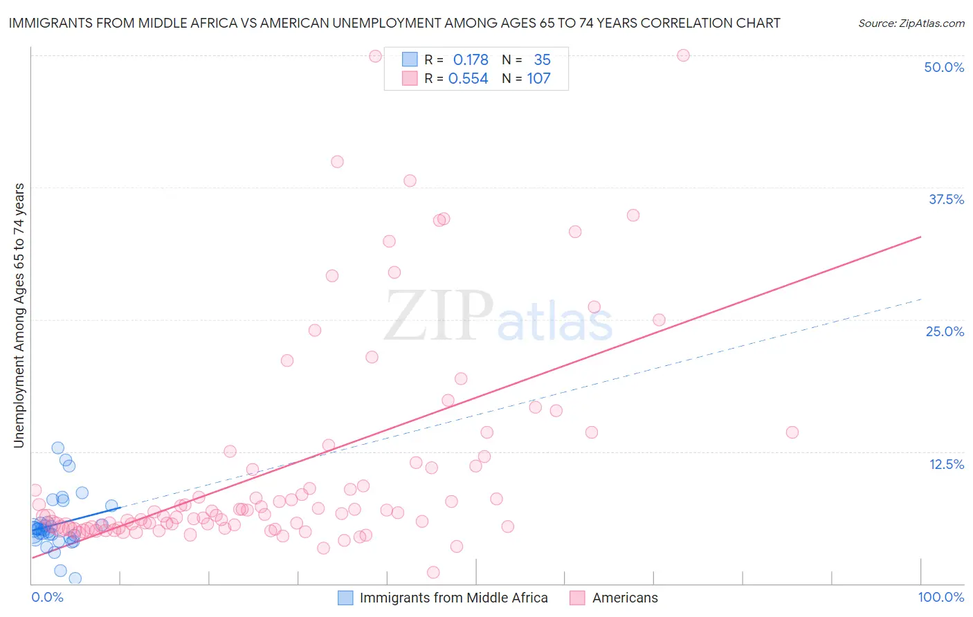 Immigrants from Middle Africa vs American Unemployment Among Ages 65 to 74 years