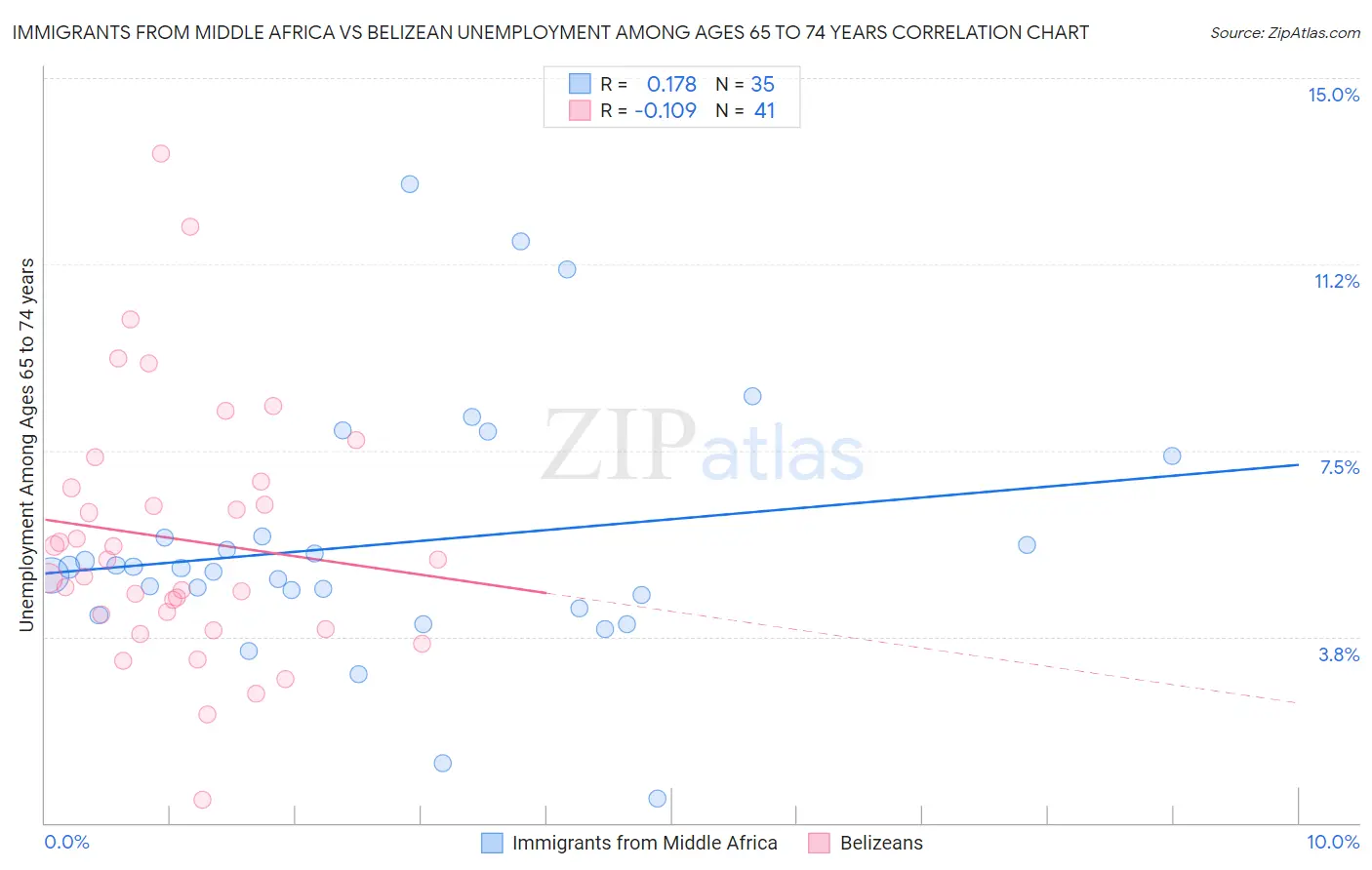 Immigrants from Middle Africa vs Belizean Unemployment Among Ages 65 to 74 years