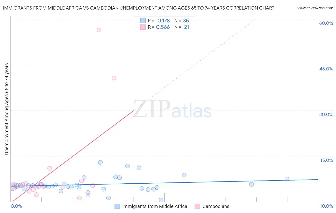 Immigrants from Middle Africa vs Cambodian Unemployment Among Ages 65 to 74 years