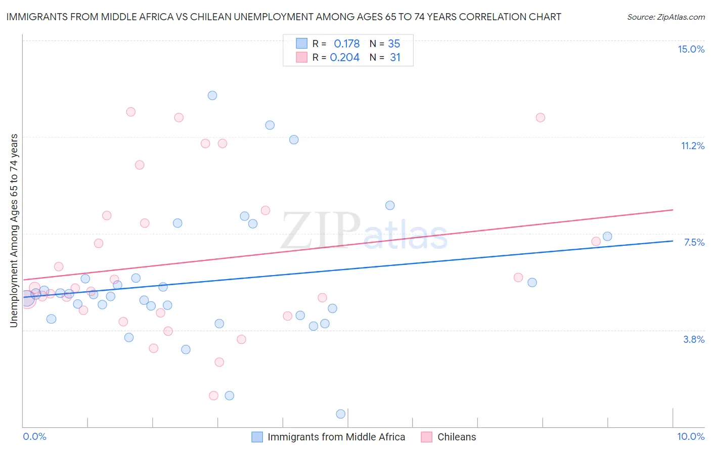 Immigrants from Middle Africa vs Chilean Unemployment Among Ages 65 to 74 years