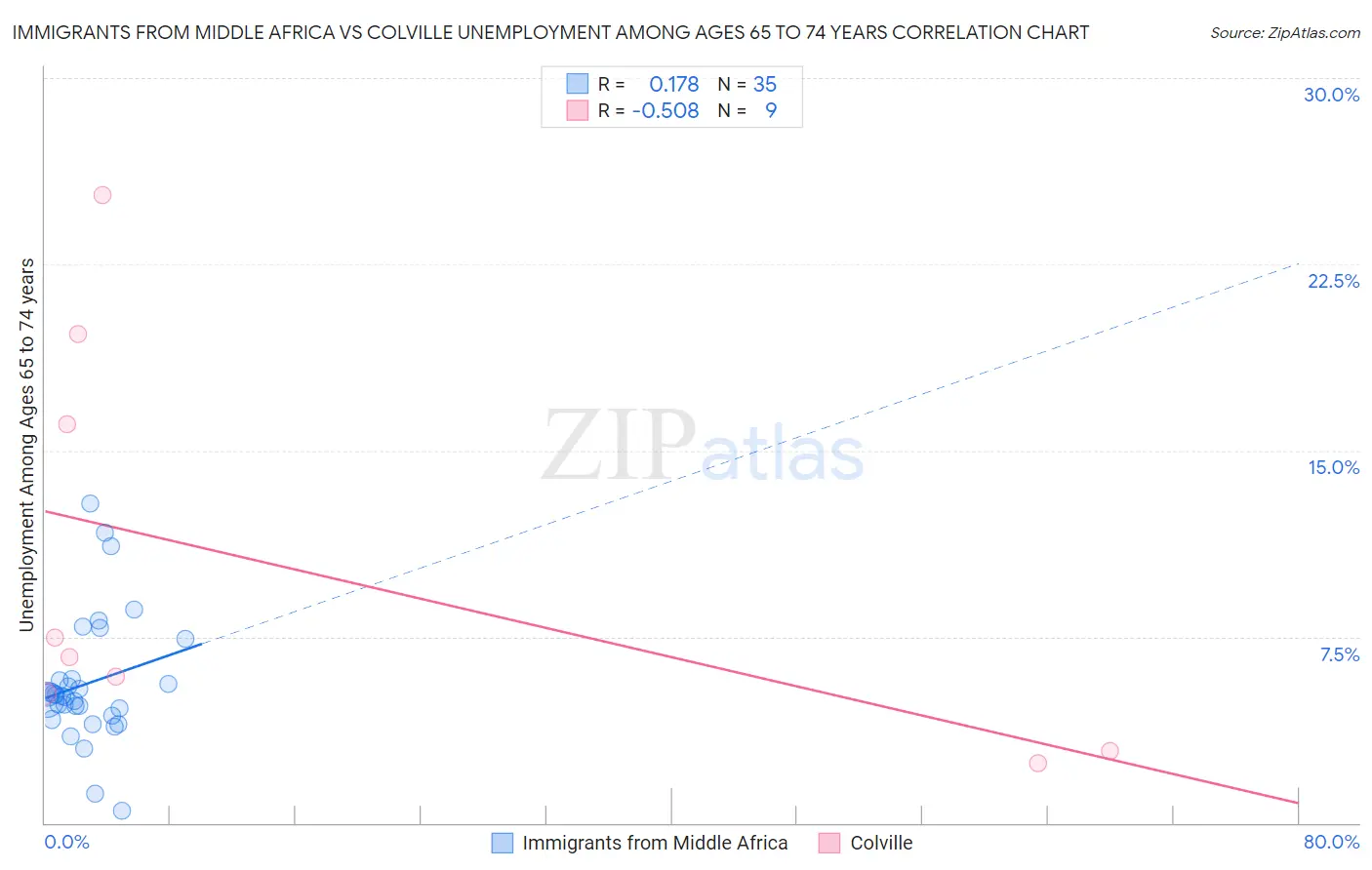 Immigrants from Middle Africa vs Colville Unemployment Among Ages 65 to 74 years