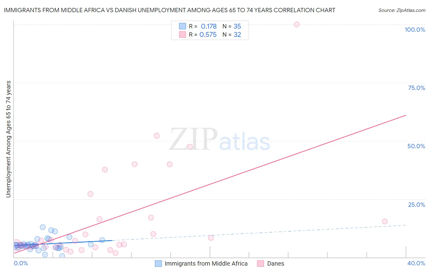 Immigrants from Middle Africa vs Danish Unemployment Among Ages 65 to 74 years