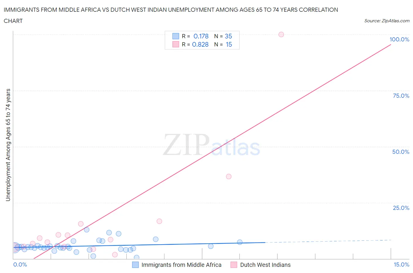 Immigrants from Middle Africa vs Dutch West Indian Unemployment Among Ages 65 to 74 years