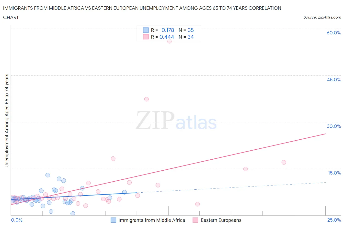 Immigrants from Middle Africa vs Eastern European Unemployment Among Ages 65 to 74 years