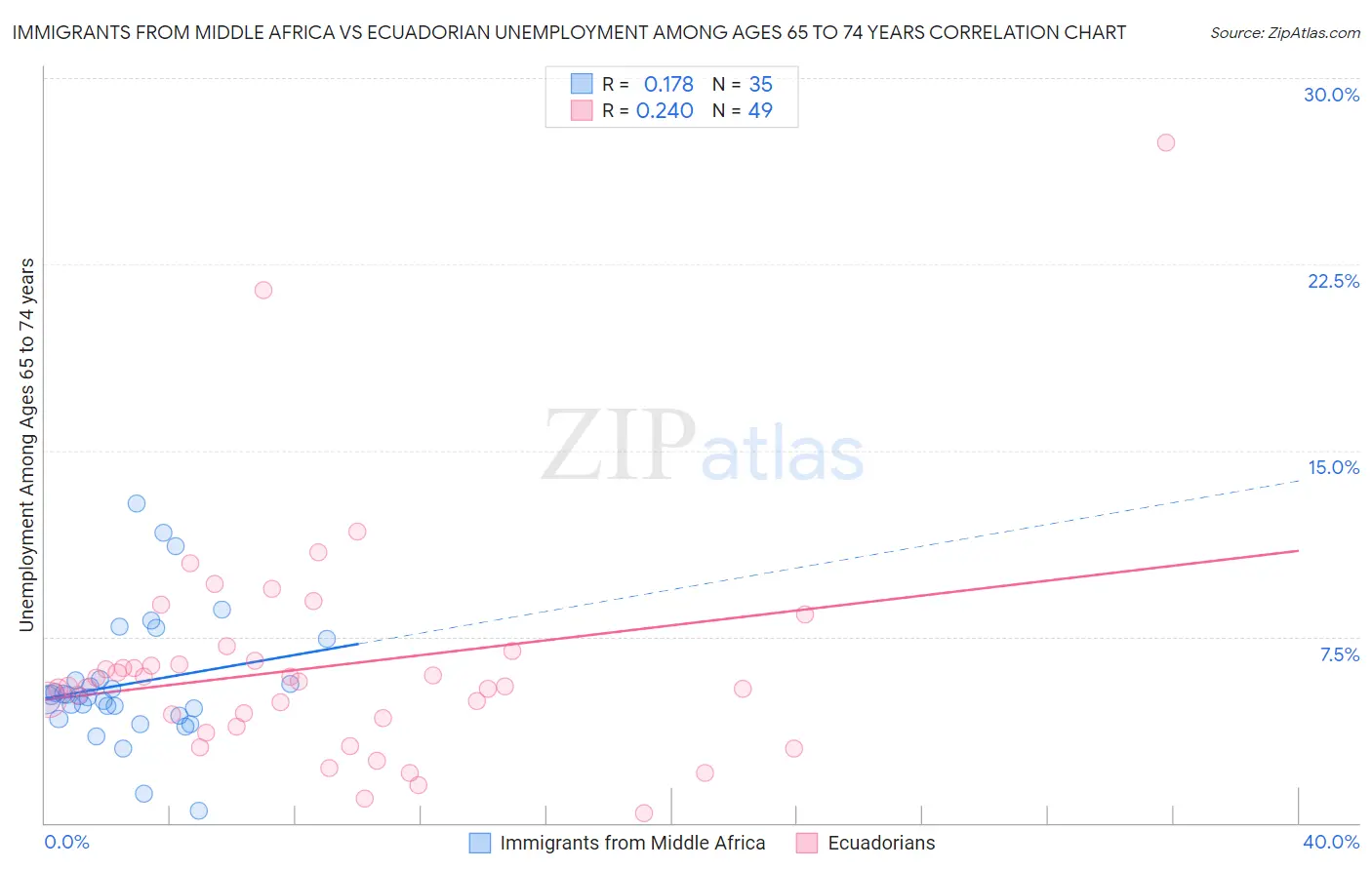 Immigrants from Middle Africa vs Ecuadorian Unemployment Among Ages 65 to 74 years
