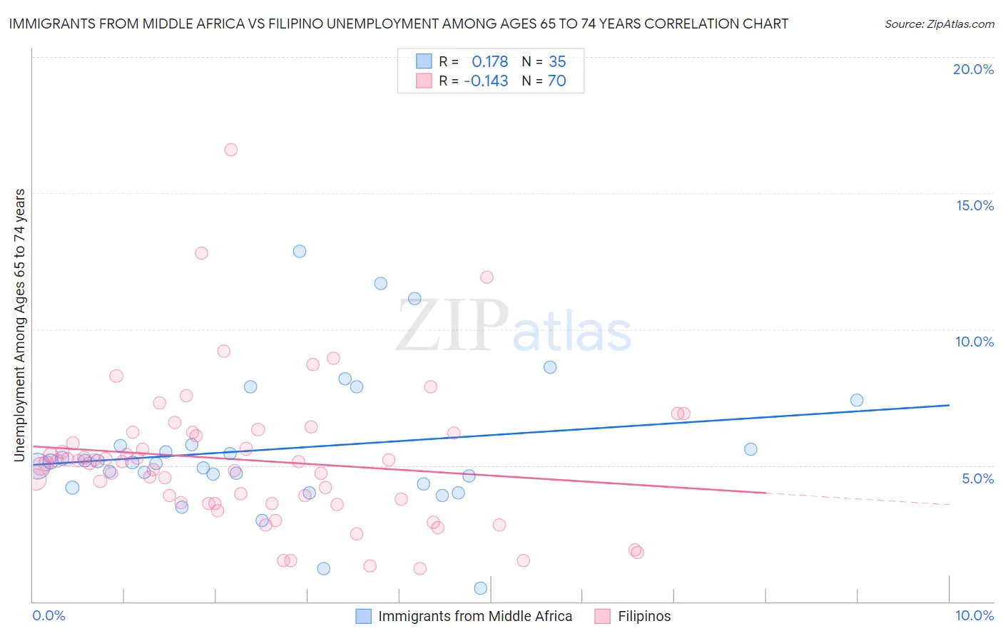 Immigrants from Middle Africa vs Filipino Unemployment Among Ages 65 to 74 years