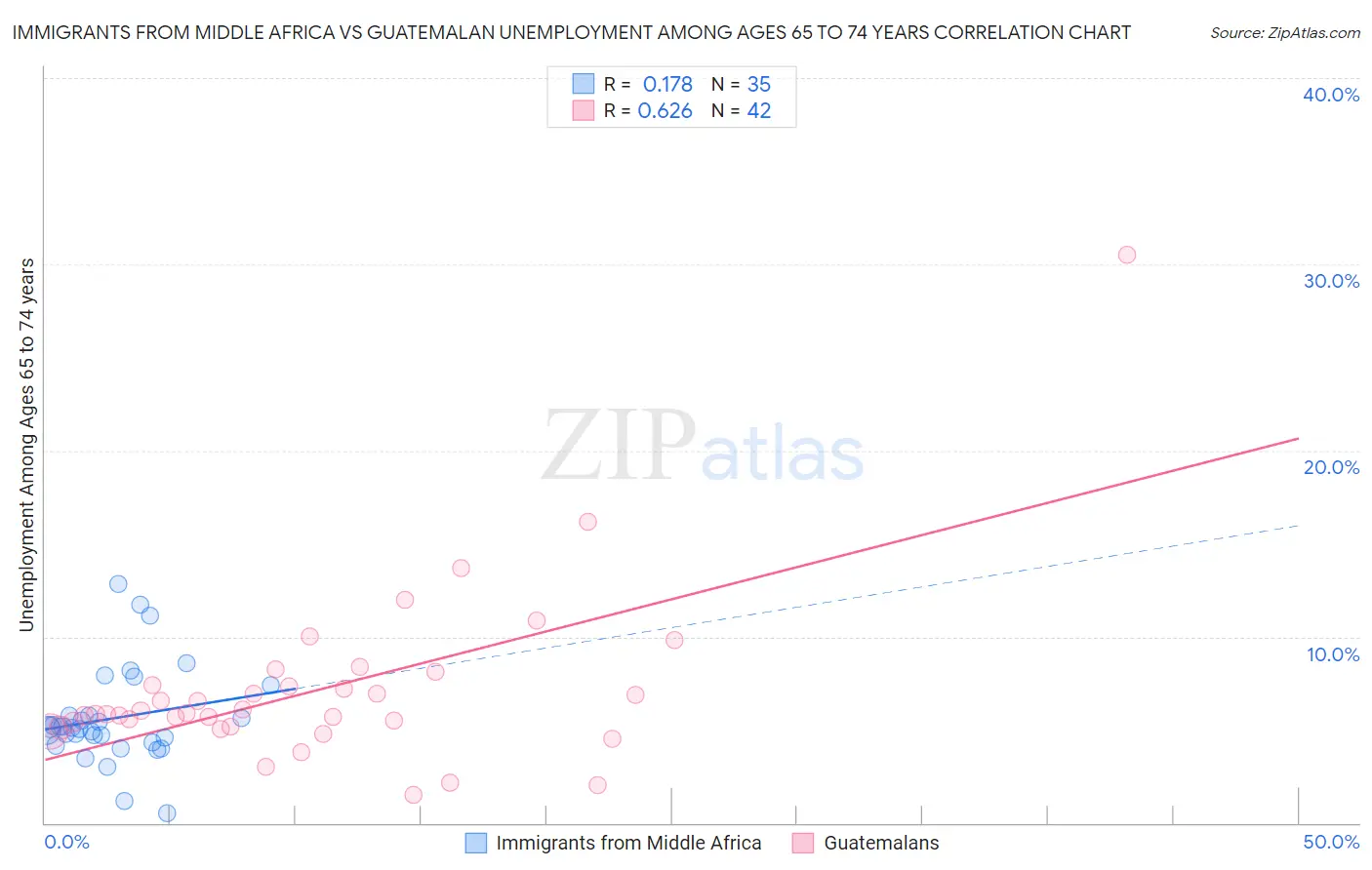 Immigrants from Middle Africa vs Guatemalan Unemployment Among Ages 65 to 74 years