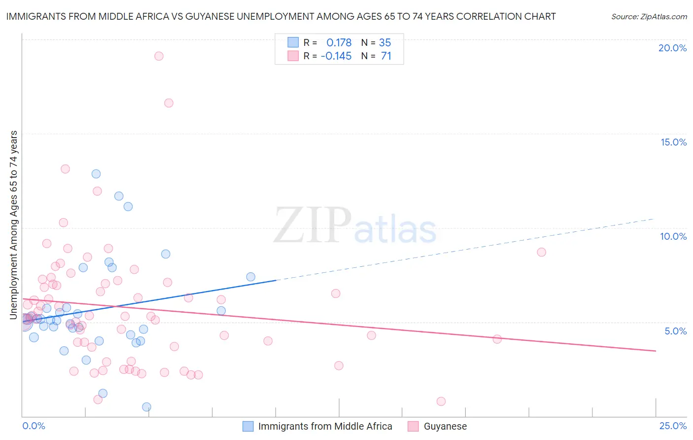 Immigrants from Middle Africa vs Guyanese Unemployment Among Ages 65 to 74 years