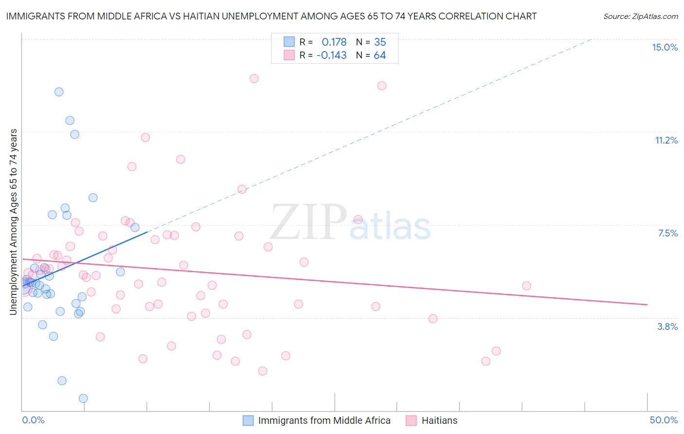 Immigrants from Middle Africa vs Haitian Unemployment Among Ages 65 to 74 years