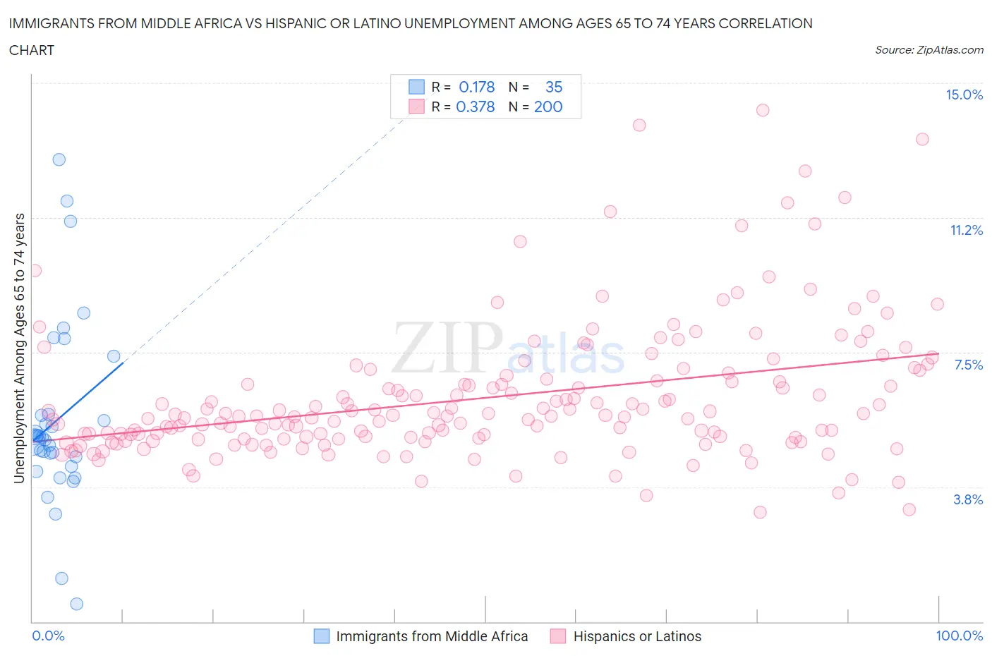 Immigrants from Middle Africa vs Hispanic or Latino Unemployment Among Ages 65 to 74 years