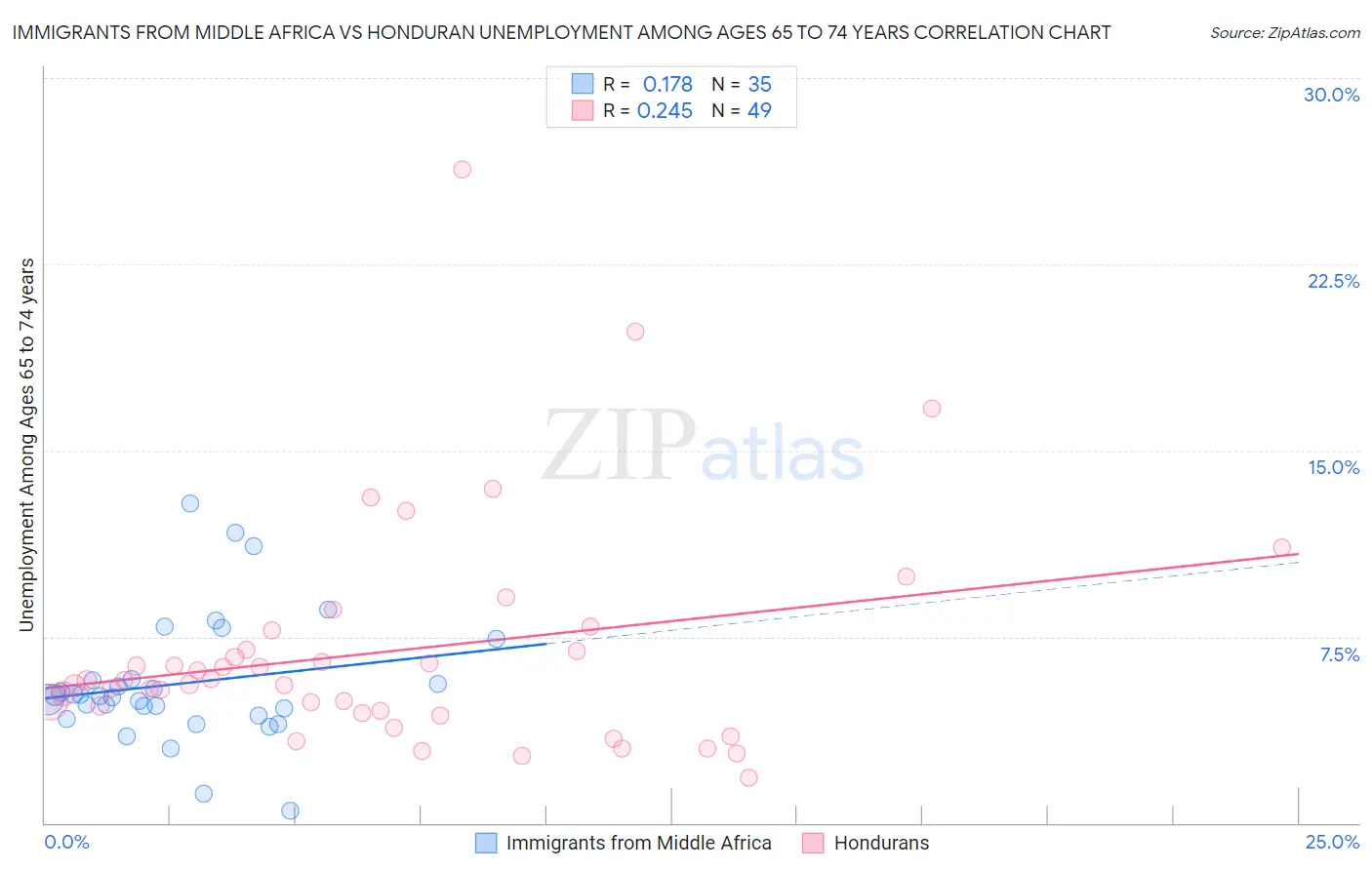 Immigrants from Middle Africa vs Honduran Unemployment Among Ages 65 to 74 years