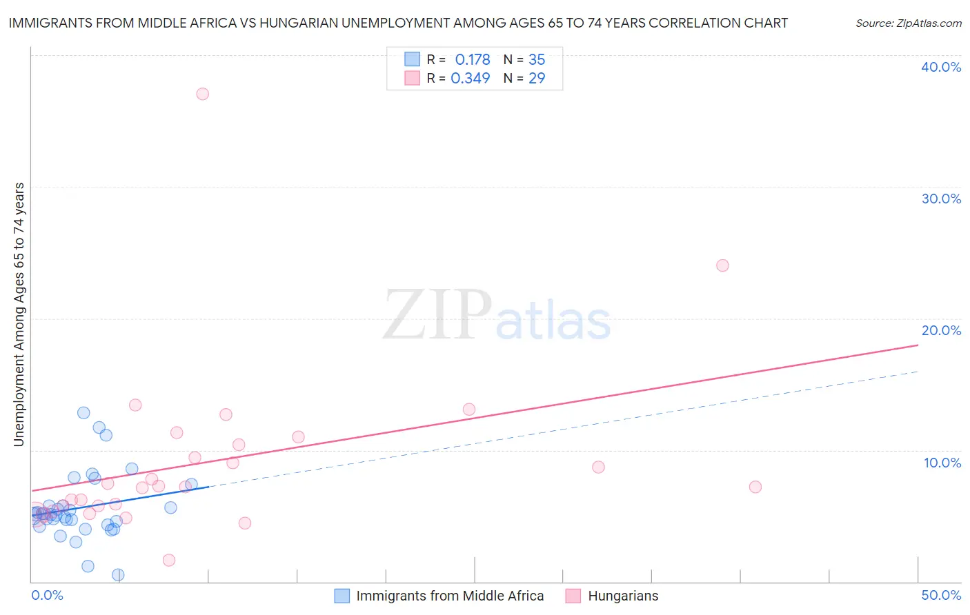 Immigrants from Middle Africa vs Hungarian Unemployment Among Ages 65 to 74 years