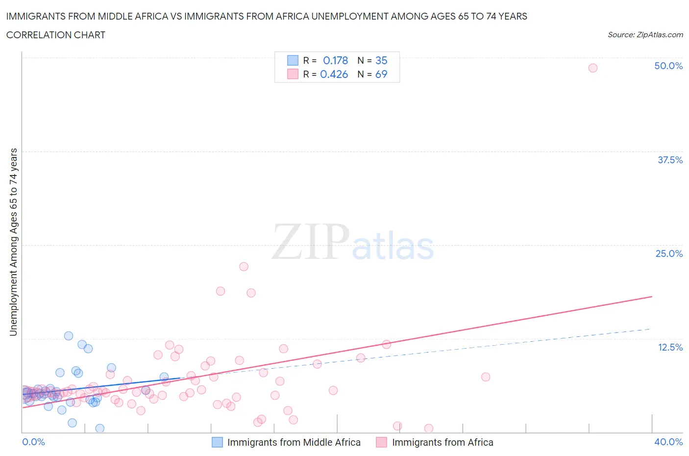 Immigrants from Middle Africa vs Immigrants from Africa Unemployment Among Ages 65 to 74 years