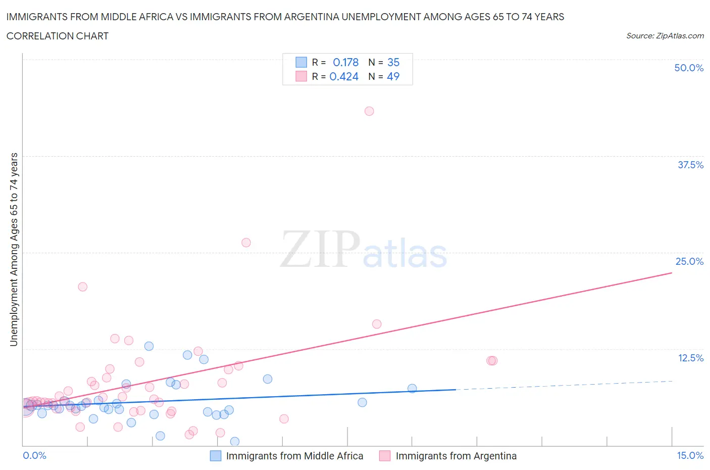 Immigrants from Middle Africa vs Immigrants from Argentina Unemployment Among Ages 65 to 74 years