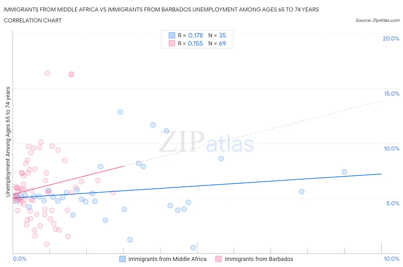 Immigrants from Middle Africa vs Immigrants from Barbados Unemployment Among Ages 65 to 74 years