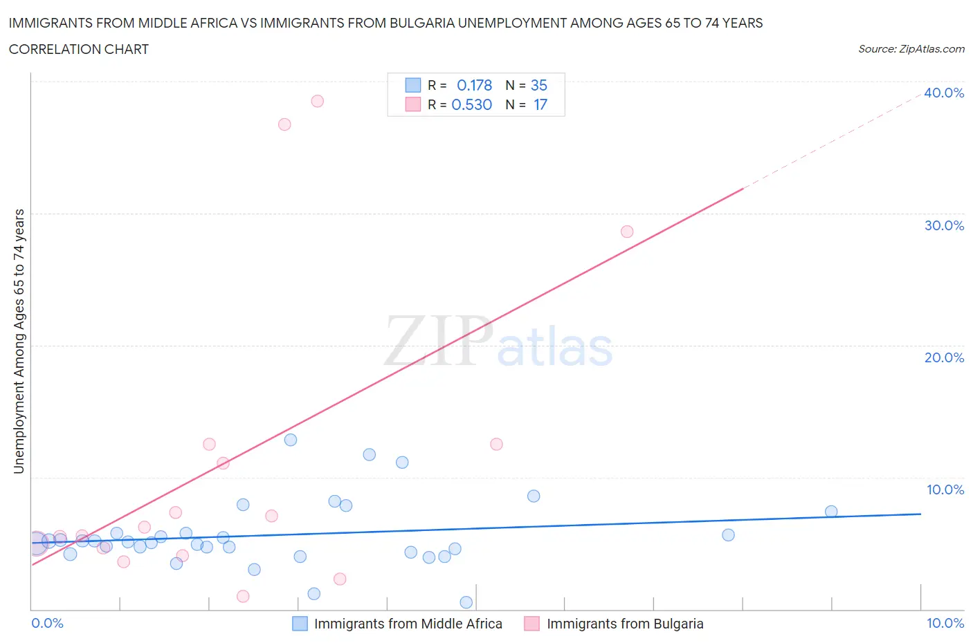 Immigrants from Middle Africa vs Immigrants from Bulgaria Unemployment Among Ages 65 to 74 years
