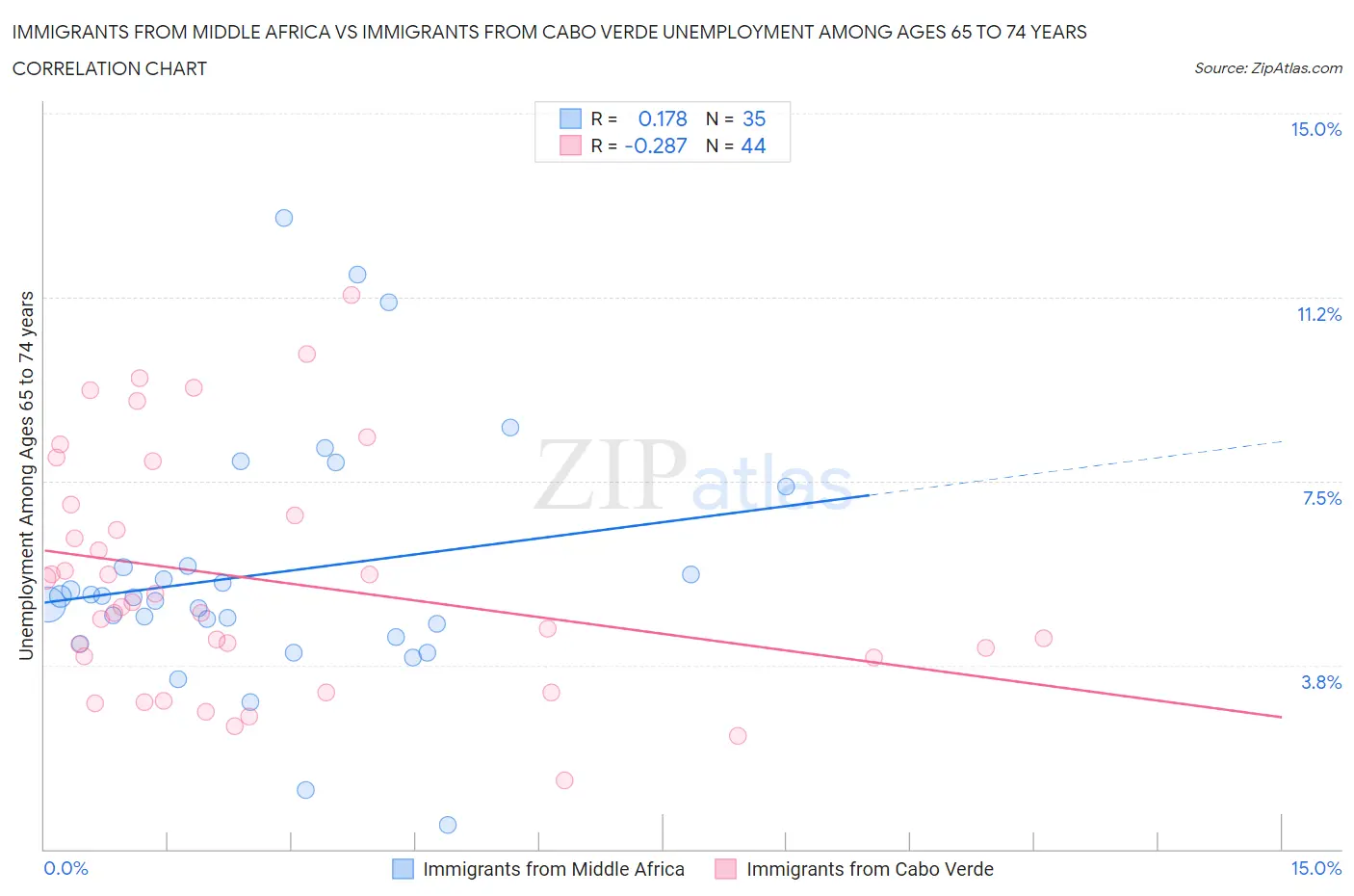 Immigrants from Middle Africa vs Immigrants from Cabo Verde Unemployment Among Ages 65 to 74 years