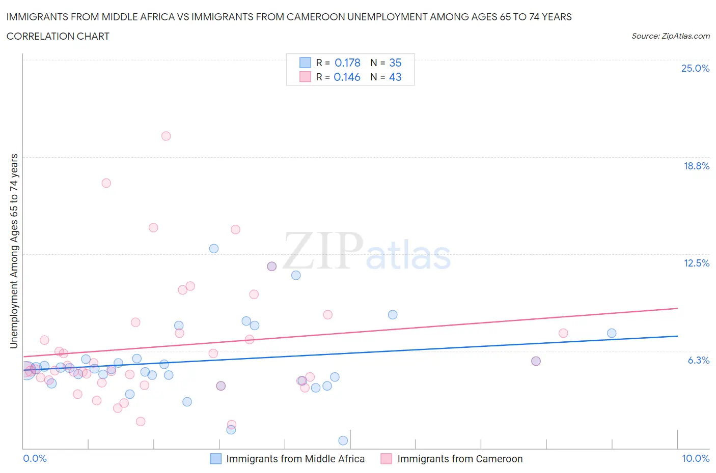 Immigrants from Middle Africa vs Immigrants from Cameroon Unemployment Among Ages 65 to 74 years