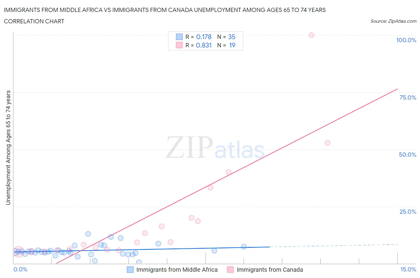 Immigrants from Middle Africa vs Immigrants from Canada Unemployment Among Ages 65 to 74 years